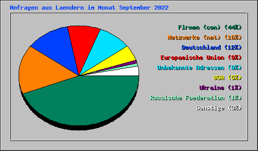 Anfragen aus Laendern im Monat September 2022