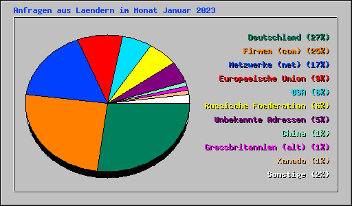 Anfragen aus Laendern im Monat Januar 2023