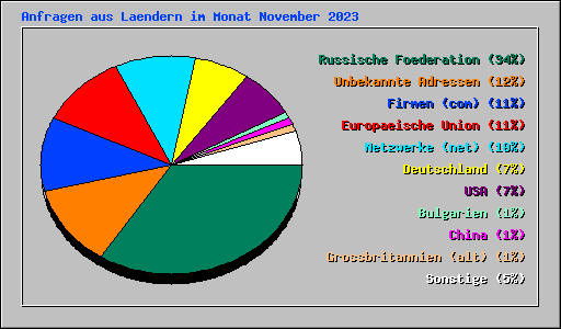 Anfragen aus Laendern im Monat November 2023