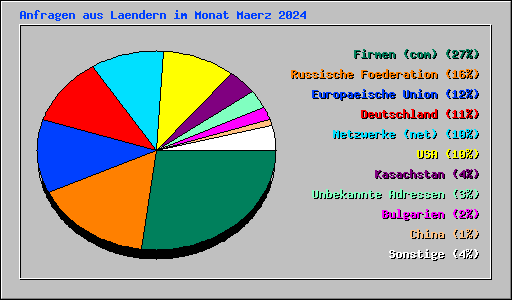 Anfragen aus Laendern im Monat Maerz 2024