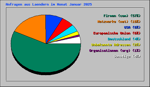 Anfragen aus Laendern im Monat Januar 2025