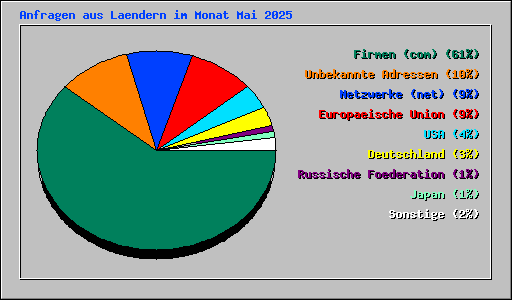 Anfragen aus Laendern im Monat Mai 2025