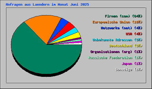 Anfragen aus Laendern im Monat Juni 2025