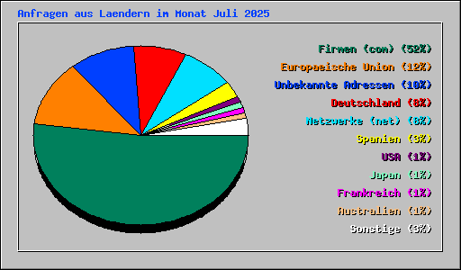 Anfragen aus Laendern im Monat Juli 2025