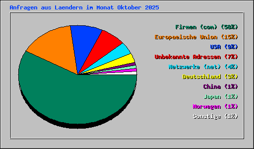 Anfragen aus Laendern im Monat Oktober 2025