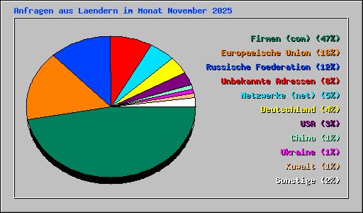 Anfragen aus Laendern im Monat November 2025