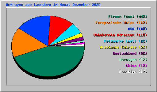 Anfragen aus Laendern im Monat Dezember 2025