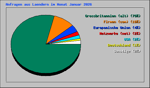 Anfragen aus Laendern im Monat Januar 2026