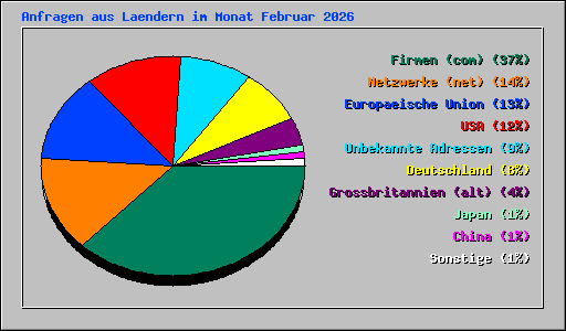 Anfragen aus Laendern im Monat Februar 2026