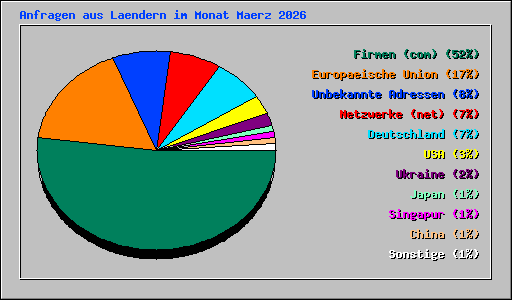 Anfragen aus Laendern im Monat Maerz 2026