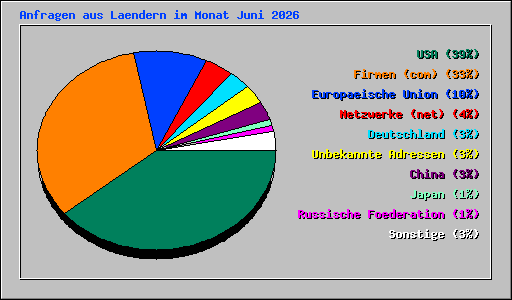 Anfragen aus Laendern im Monat Juni 2026