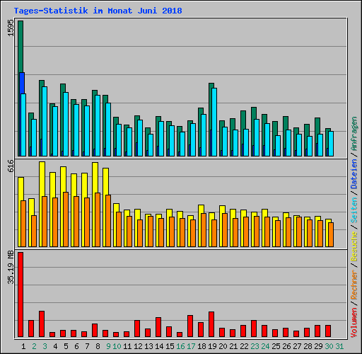 Tages-Statistik im Monat Juni 2018