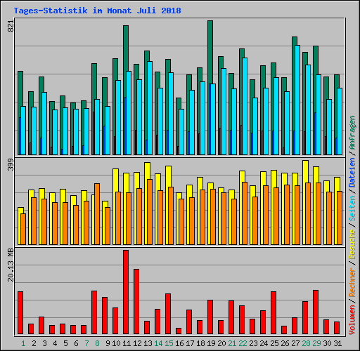 Tages-Statistik im Monat Juli 2018