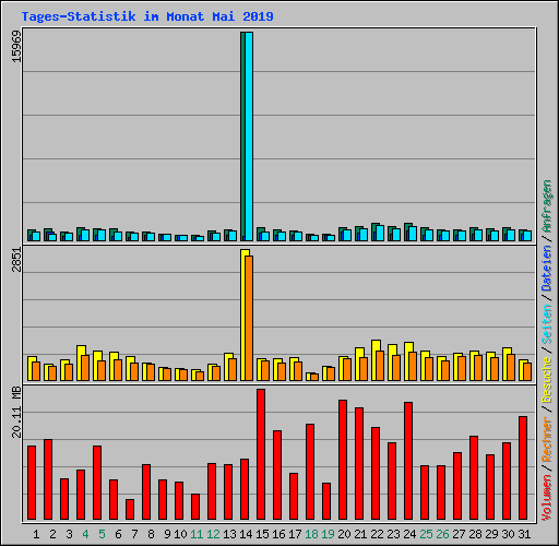 Tages-Statistik im Monat Mai 2019