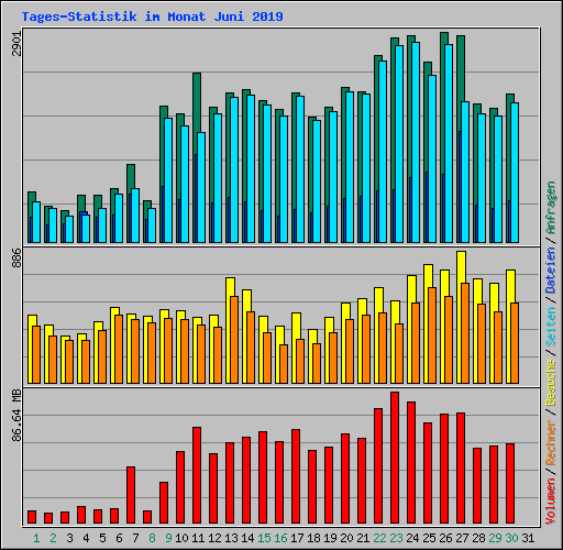 Tages-Statistik im Monat Juni 2019