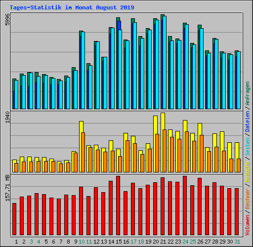 Tages-Statistik im Monat August 2019