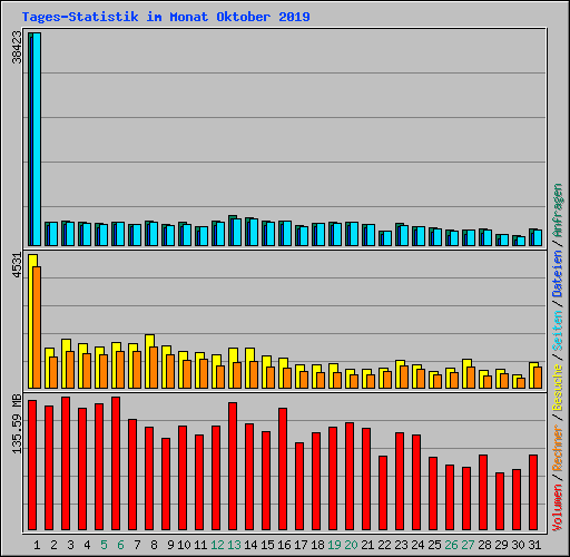 Tages-Statistik im Monat Oktober 2019
