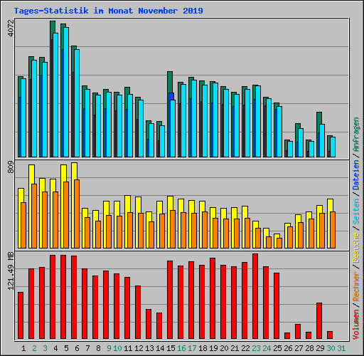 Tages-Statistik im Monat November 2019
