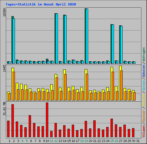 Tages-Statistik im Monat April 2020