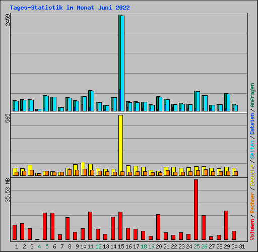Tages-Statistik im Monat Juni 2022