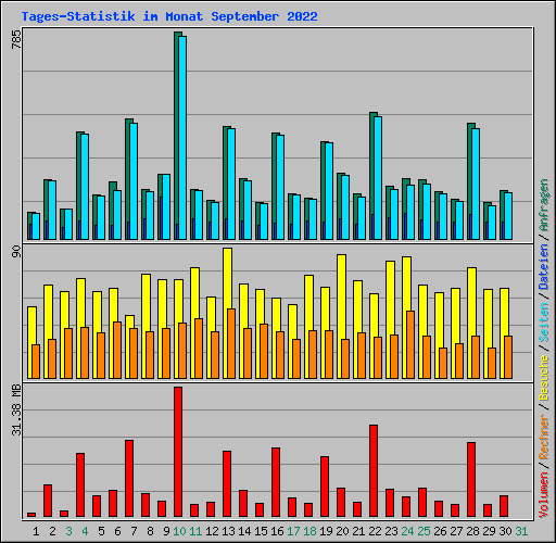 Tages-Statistik im Monat September 2022