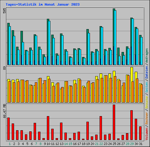 Tages-Statistik im Monat Januar 2023