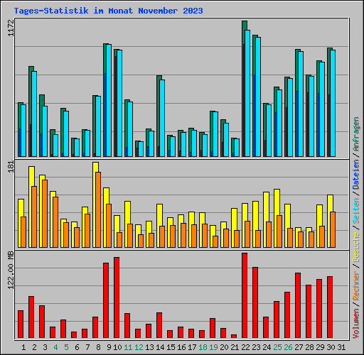 Tages-Statistik im Monat November 2023