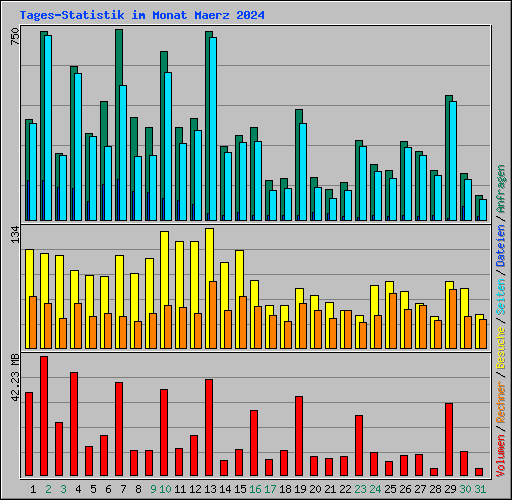 Tages-Statistik im Monat Maerz 2024