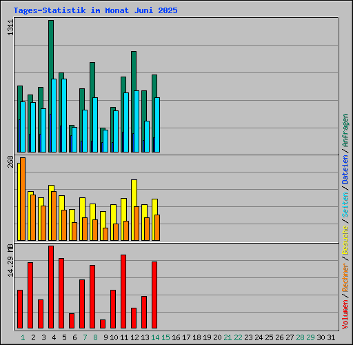 Tages-Statistik im Monat Juni 2025