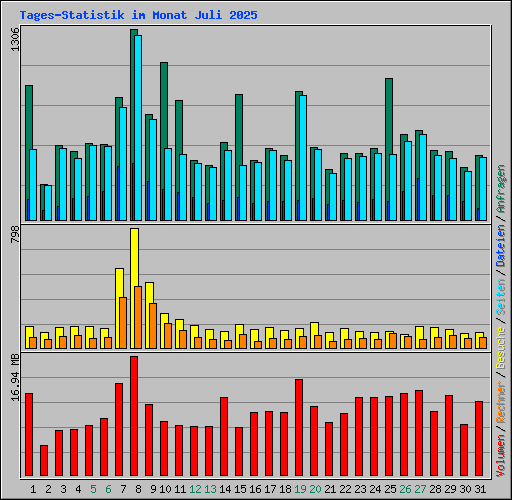 Tages-Statistik im Monat Juli 2025