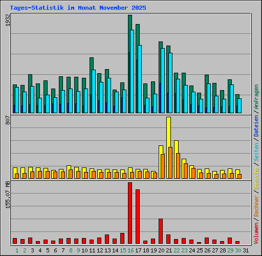 Tages-Statistik im Monat November 2025