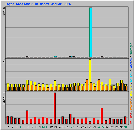 Tages-Statistik im Monat Januar 2026
