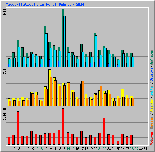 Tages-Statistik im Monat Februar 2026