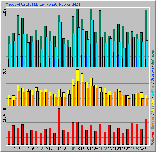 Tages-Statistik im Monat Maerz 2026
