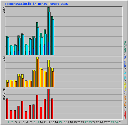 Tages-Statistik im Monat August 2026