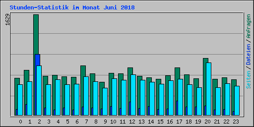 Stunden-Statistik im Monat Juni 2018