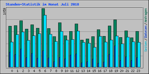 Stunden-Statistik im Monat Juli 2018