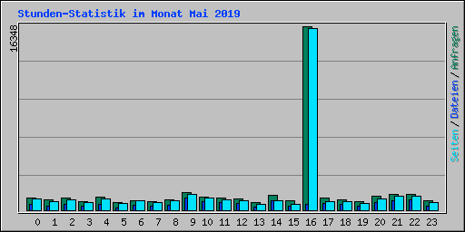 Stunden-Statistik im Monat Mai 2019