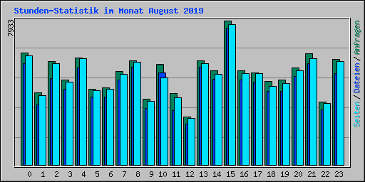 Stunden-Statistik im Monat August 2019