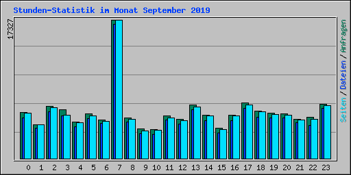 Stunden-Statistik im Monat September 2019