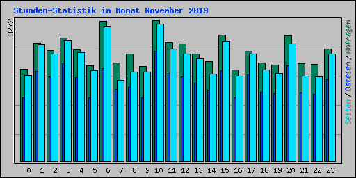 Stunden-Statistik im Monat November 2019