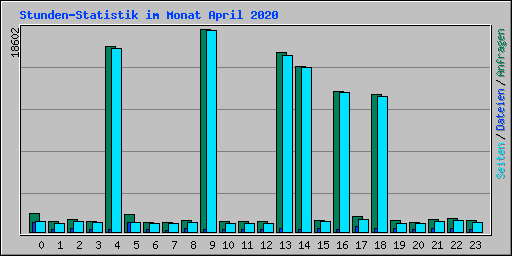 Stunden-Statistik im Monat April 2020