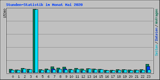 Stunden-Statistik im Monat Mai 2020