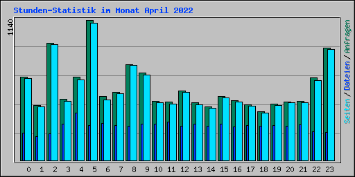 Stunden-Statistik im Monat April 2022