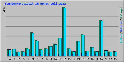 Stunden-Statistik im Monat Juli 2022