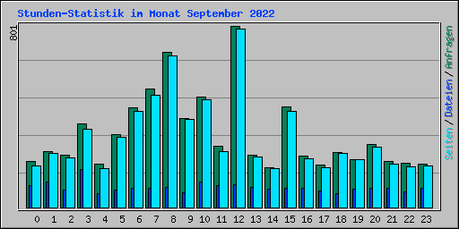 Stunden-Statistik im Monat September 2022
