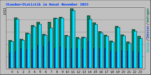 Stunden-Statistik im Monat November 2023