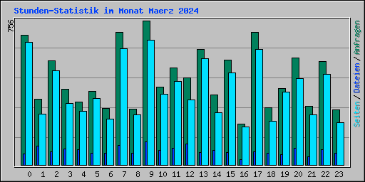 Stunden-Statistik im Monat Maerz 2024