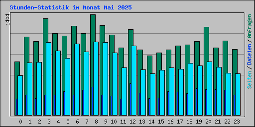 Stunden-Statistik im Monat Mai 2025
