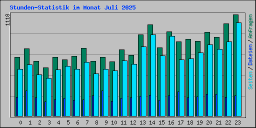 Stunden-Statistik im Monat Juli 2025